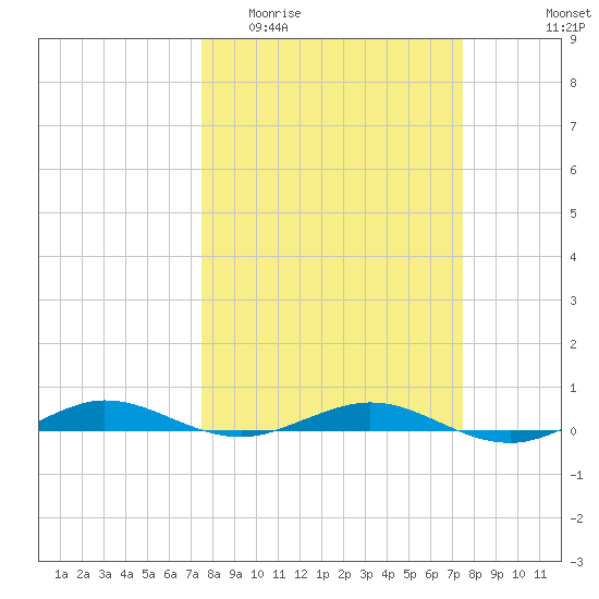 Little Card Sound (Bridge) tide chart for Wednesday, March 13, 2024