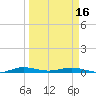 Little Card Sound (Bridge) tide chart for Saturday, March 16, 2024