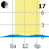 Little Card Sound (Bridge) tide chart for Sunday, March 17, 2024