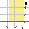Little Card Sound (Bridge) tide chart for Monday, March 18, 2024