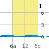 Little Card Sound (Bridge) tide chart for Friday, March 1, 2024
