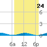 Little Card Sound (Bridge) tide chart for Sunday, March 24, 2024