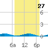Little Card Sound (Bridge) tide chart for Wednesday, March 27, 2024