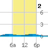 Little Card Sound (Bridge) tide chart for Saturday, March 2, 2024
