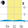 Little Card Sound (Bridge) tide chart for Sunday, March 3, 2024