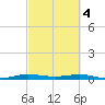 Little Card Sound (Bridge) tide chart for Monday, March 4, 2024