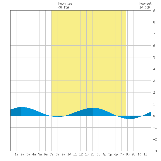 Little Card Sound (Bridge) tide chart for Wednesday, April 10, 2024
