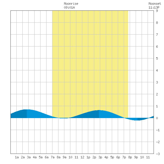 Little Card Sound (Bridge) tide chart for Thursday, April 11, 2024