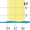 Little Card Sound (Bridge) tide chart for Wednesday, April 17, 2024