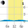 Little Card Sound (Bridge) tide chart for Monday, April 1, 2024