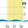 Little Card Sound (Bridge) tide chart for Thursday, April 25, 2024