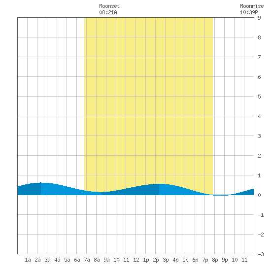 Little Card Sound (Bridge) tide chart for Friday, April 26, 2024