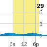 Little Card Sound (Bridge) tide chart for Monday, April 29, 2024