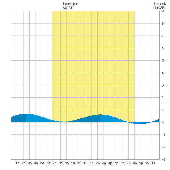 Little Card Sound (Bridge) tide chart for Friday, May 10, 2024