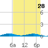 Little Card Sound (Bridge) tide chart for Tuesday, May 28, 2024