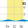 Little Card Sound (Bridge) tide chart for Friday, May 31, 2024