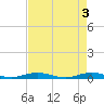 Little Card Sound (Bridge) tide chart for Friday, May 3, 2024