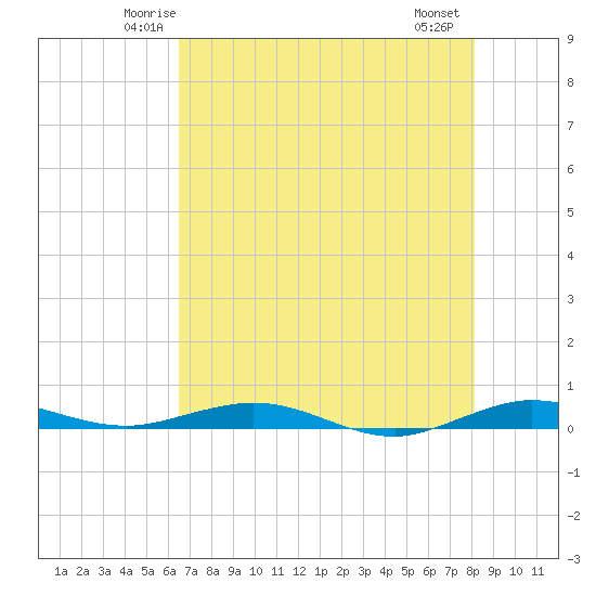 Little Card Sound (Bridge) tide chart for Monday, June 3, 2024