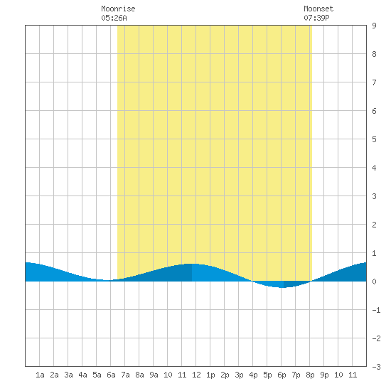 Little Card Sound (Bridge) tide chart for Wednesday, June 5, 2024