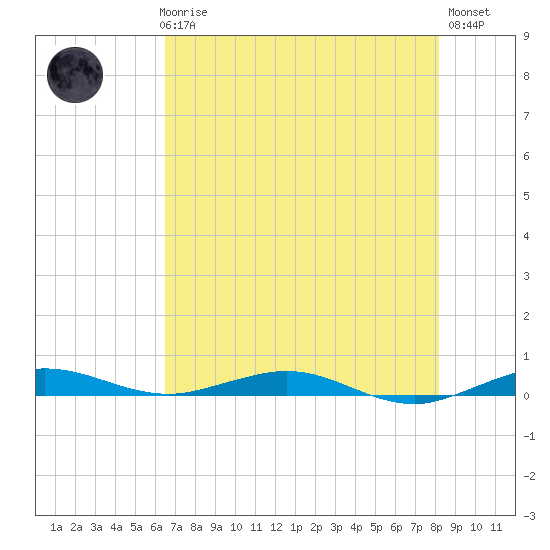 Little Card Sound (Bridge) tide chart for Thursday, June 6, 2024