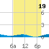 Little Card Sound (Bridge) tide chart for Friday, July 19, 2024