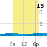Little Card Sound (Bridge) tide chart for Tuesday, August 13, 2024