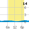 Little Card Sound (Bridge) tide chart for Wednesday, August 14, 2024