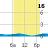 Little Card Sound (Bridge) tide chart for Friday, August 16, 2024