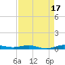 Little Card Sound (Bridge) tide chart for Saturday, August 17, 2024