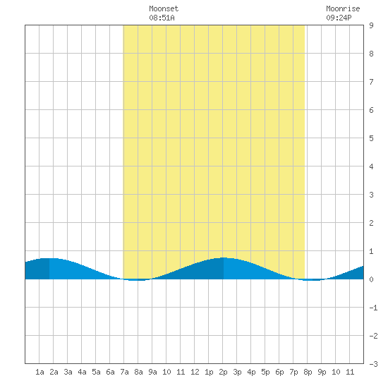 Little Card Sound (Bridge) tide chart for Wednesday, August 21, 2024