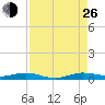 Little Card Sound (Bridge) tide chart for Monday, August 26, 2024