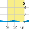 Little Card Sound (Bridge) tide chart for Friday, August 2, 2024