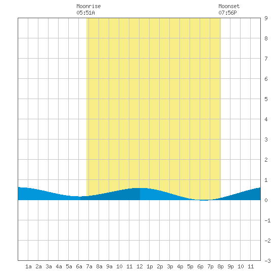 Little Card Sound (Bridge) tide chart for Saturday, August 3, 2024