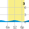Little Card Sound (Bridge) tide chart for Saturday, August 3, 2024