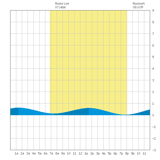 Little Card Sound (Bridge) tide chart for Monday, August 5, 2024