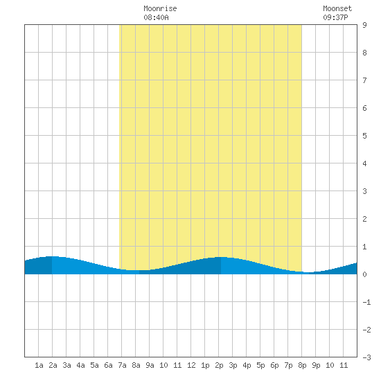 Little Card Sound (Bridge) tide chart for Tuesday, August 6, 2024