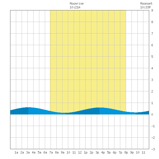 Little Card Sound (Bridge) tide chart for Thursday, August 8, 2024