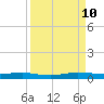 Little Card Sound (Bridge) tide chart for Tuesday, September 10, 2024