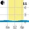 Little Card Sound (Bridge) tide chart for Wednesday, September 11, 2024