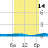 Little Card Sound (Bridge) tide chart for Saturday, September 14, 2024