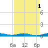 Little Card Sound (Bridge) tide chart for Sunday, September 1, 2024
