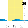Little Card Sound (Bridge) tide chart for Friday, September 20, 2024
