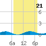 Little Card Sound (Bridge) tide chart for Saturday, September 21, 2024