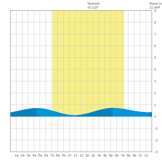 Little Card Sound (Bridge) tide chart for Monday, September 23, 2024