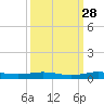 Little Card Sound (Bridge) tide chart for Saturday, September 28, 2024