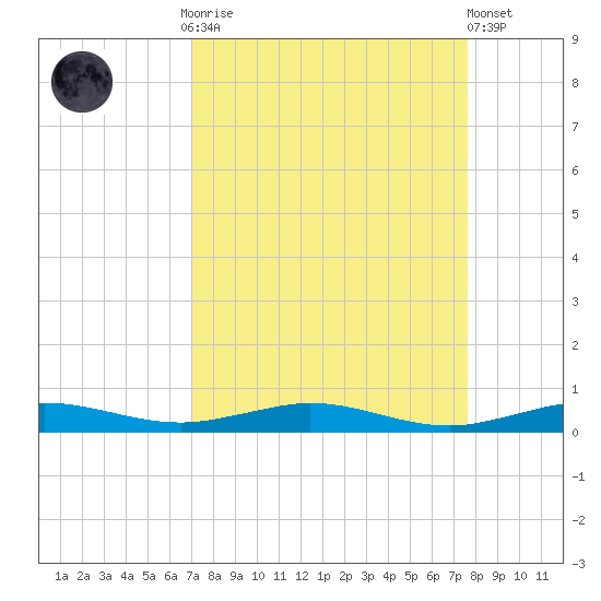 Little Card Sound (Bridge) tide chart for Monday, September 2, 2024