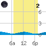 Little Card Sound (Bridge) tide chart for Monday, September 2, 2024