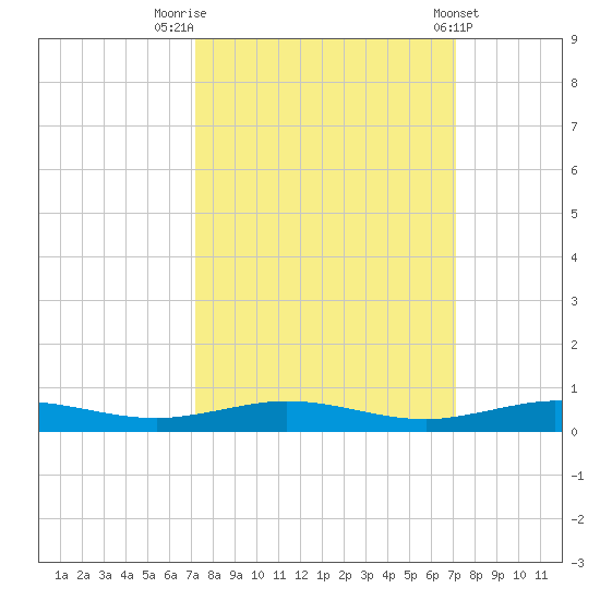 Little Card Sound (Bridge) tide chart for Monday, September 30, 2024