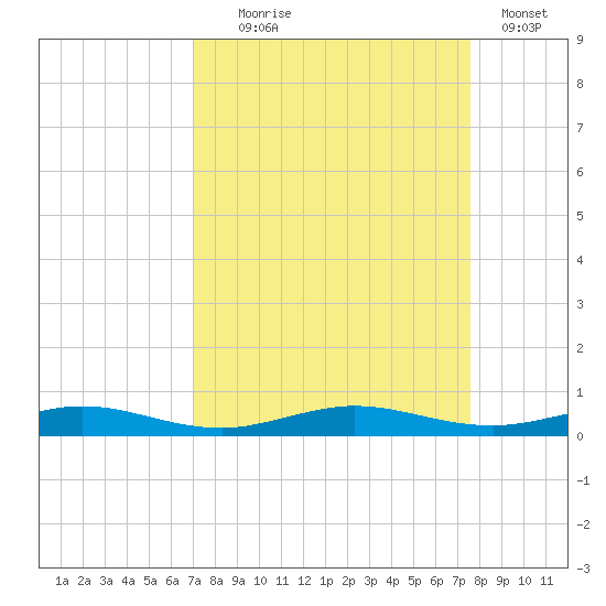 Little Card Sound (Bridge) tide chart for Thursday, September 5, 2024