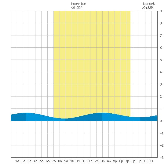 Little Card Sound (Bridge) tide chart for Friday, September 6, 2024
